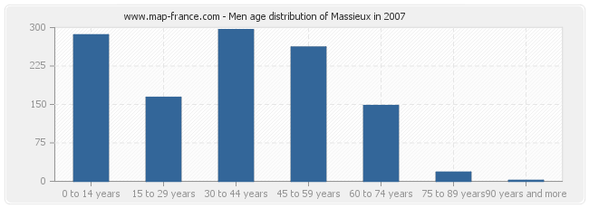 Men age distribution of Massieux in 2007