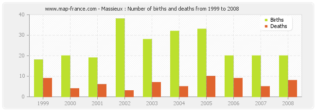 Massieux : Number of births and deaths from 1999 to 2008