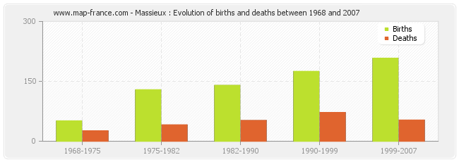 Massieux : Evolution of births and deaths between 1968 and 2007