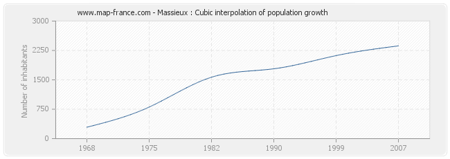 Massieux : Cubic interpolation of population growth