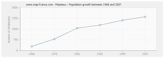 Population Massieux