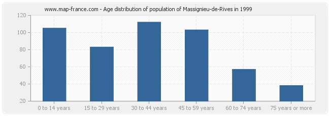 Age distribution of population of Massignieu-de-Rives in 1999