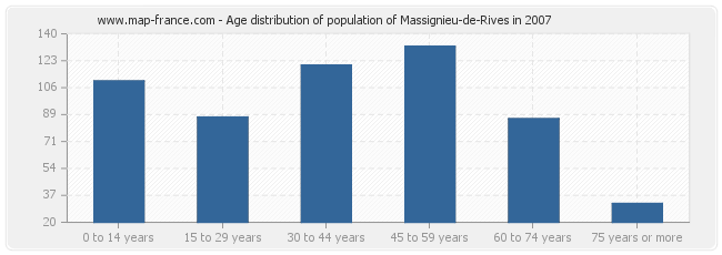 Age distribution of population of Massignieu-de-Rives in 2007