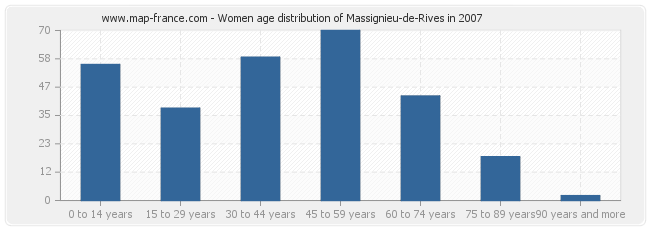 Women age distribution of Massignieu-de-Rives in 2007