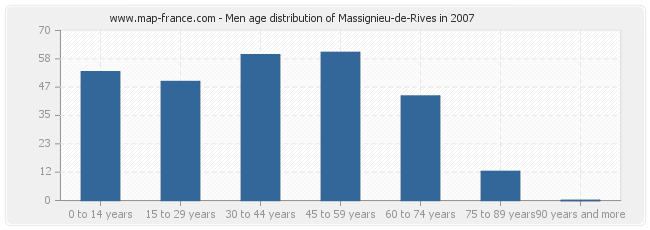 Men age distribution of Massignieu-de-Rives in 2007