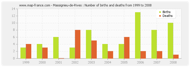 Massignieu-de-Rives : Number of births and deaths from 1999 to 2008