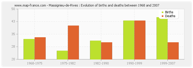 Massignieu-de-Rives : Evolution of births and deaths between 1968 and 2007