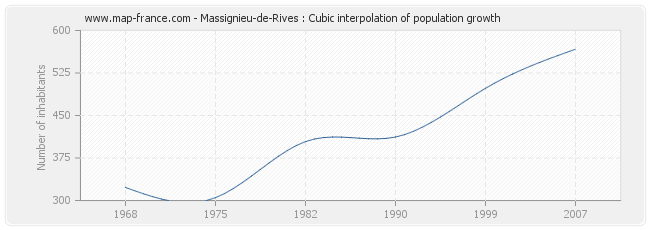 Massignieu-de-Rives : Cubic interpolation of population growth
