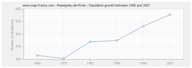 Population Massignieu-de-Rives