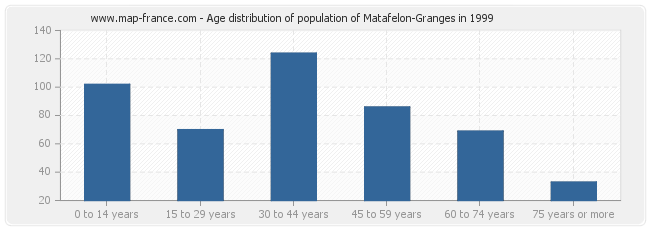 Age distribution of population of Matafelon-Granges in 1999