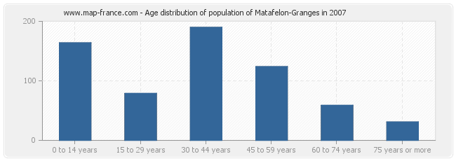 Age distribution of population of Matafelon-Granges in 2007