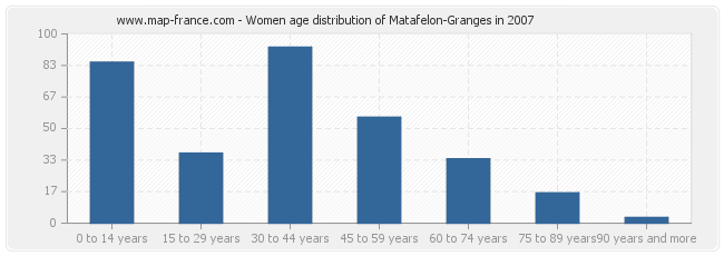 Women age distribution of Matafelon-Granges in 2007