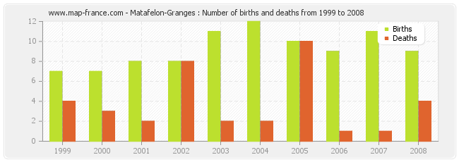 Matafelon-Granges : Number of births and deaths from 1999 to 2008