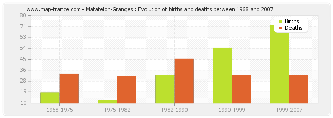 Matafelon-Granges : Evolution of births and deaths between 1968 and 2007