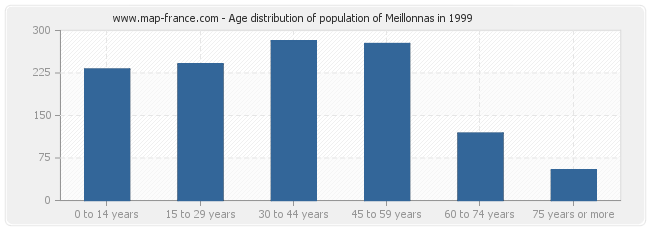 Age distribution of population of Meillonnas in 1999