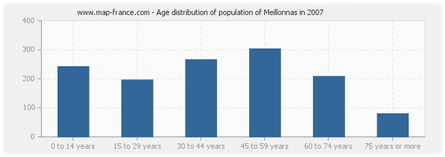 Age distribution of population of Meillonnas in 2007