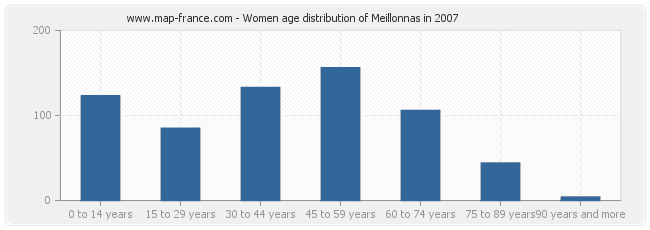 Women age distribution of Meillonnas in 2007