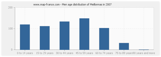 Men age distribution of Meillonnas in 2007