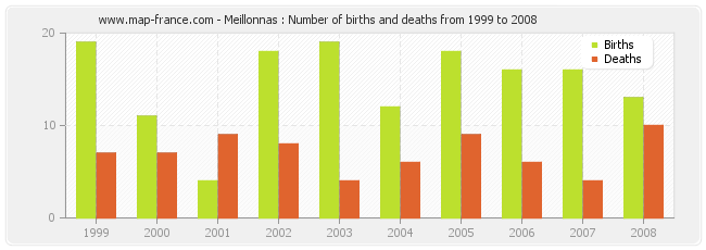 Meillonnas : Number of births and deaths from 1999 to 2008