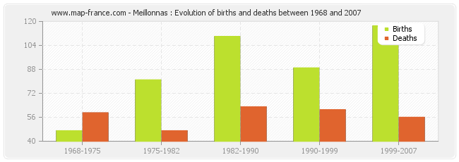 Meillonnas : Evolution of births and deaths between 1968 and 2007