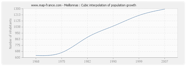 Meillonnas : Cubic interpolation of population growth