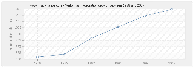 Population Meillonnas