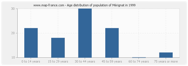 Age distribution of population of Mérignat in 1999