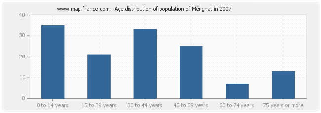 Age distribution of population of Mérignat in 2007