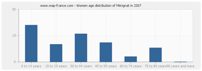 Women age distribution of Mérignat in 2007