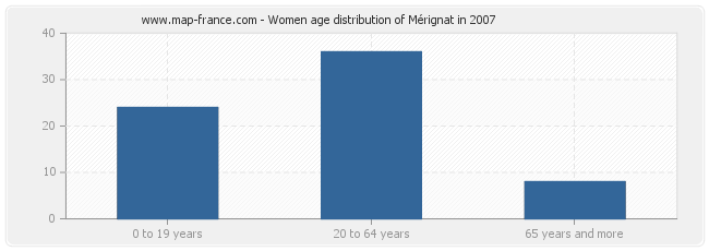 Women age distribution of Mérignat in 2007