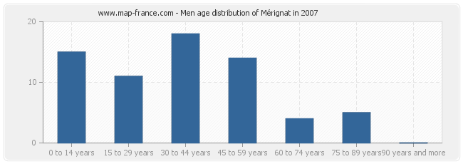 Men age distribution of Mérignat in 2007
