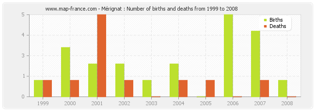 Mérignat : Number of births and deaths from 1999 to 2008