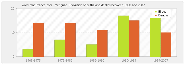 Mérignat : Evolution of births and deaths between 1968 and 2007