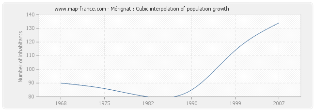 Mérignat : Cubic interpolation of population growth