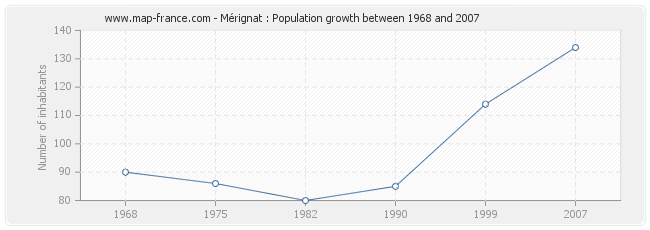 Population Mérignat