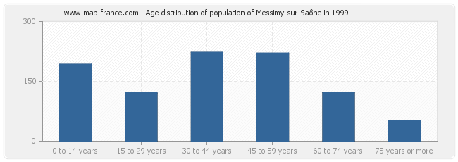 Age distribution of population of Messimy-sur-Saône in 1999