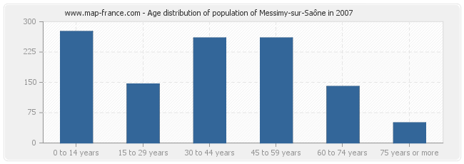 Age distribution of population of Messimy-sur-Saône in 2007