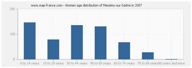 Women age distribution of Messimy-sur-Saône in 2007