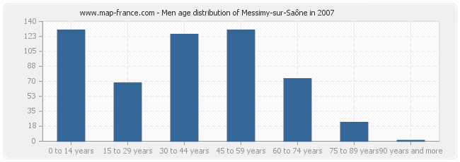 Men age distribution of Messimy-sur-Saône in 2007