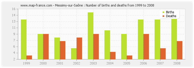 Messimy-sur-Saône : Number of births and deaths from 1999 to 2008
