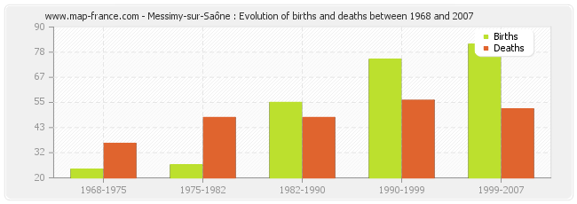 Messimy-sur-Saône : Evolution of births and deaths between 1968 and 2007