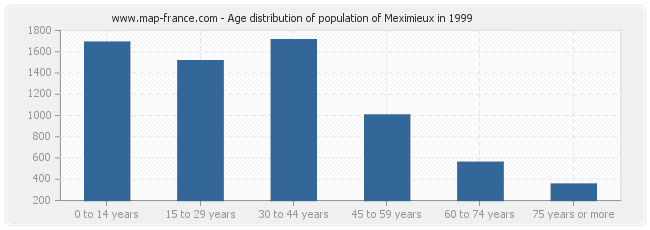 Age distribution of population of Meximieux in 1999