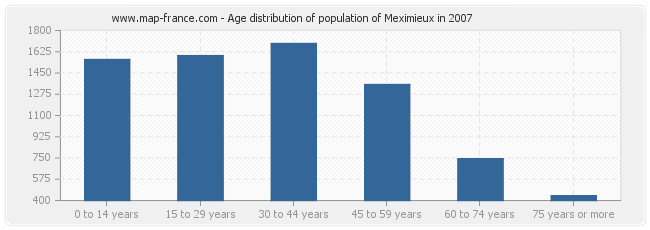 Age distribution of population of Meximieux in 2007