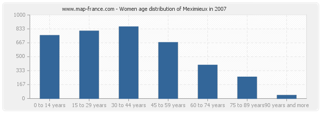 Women age distribution of Meximieux in 2007