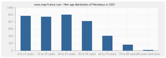 Men age distribution of Meximieux in 2007