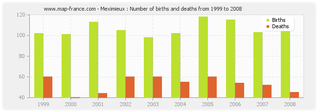 Meximieux : Number of births and deaths from 1999 to 2008