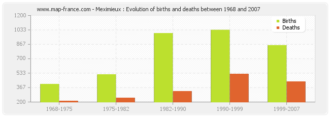 Meximieux : Evolution of births and deaths between 1968 and 2007