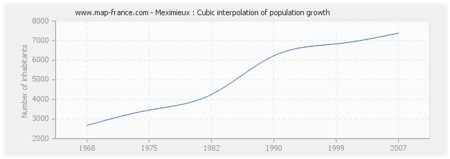 Meximieux : Cubic interpolation of population growth