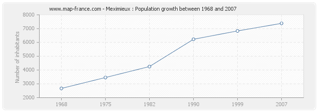 Population Meximieux