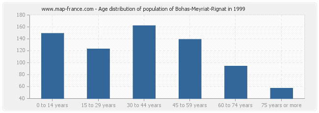 Age distribution of population of Bohas-Meyriat-Rignat in 1999
